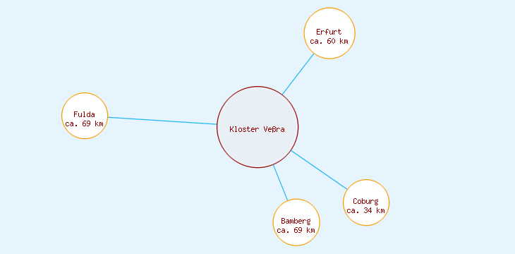 Distanzen Kloster Veßra