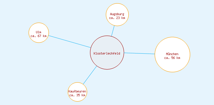 Distanzen Klosterlechfeld