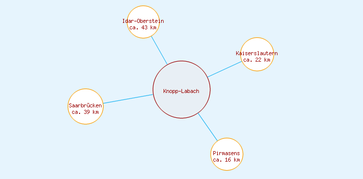 Distanzen Knopp-Labach