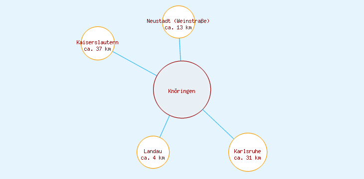Distanzen Knöringen