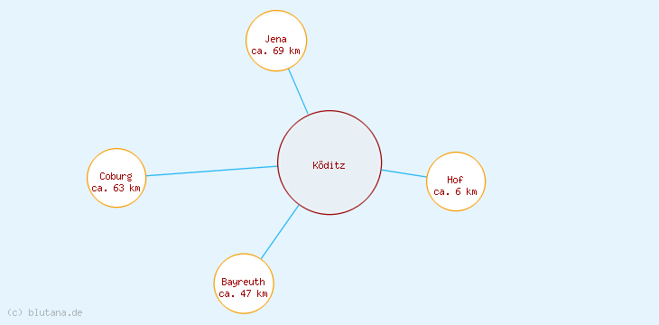 Distanzen Köditz