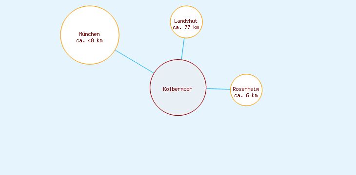 Distanzen Kolbermoor
