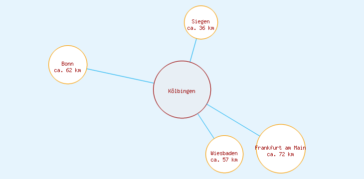 Distanzen Kölbingen