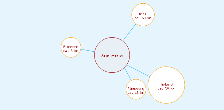 Distanzen Kölln-Reisiek