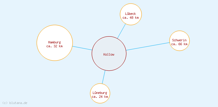 Distanzen Kollow