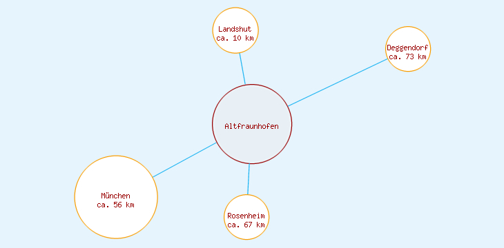 Distanzen Altfraunhofen