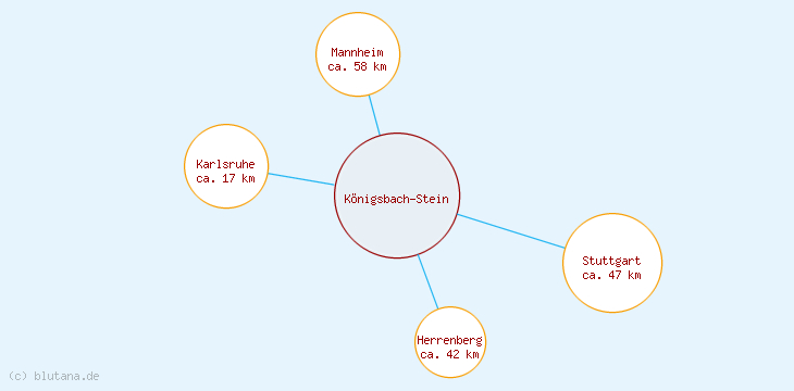 Distanzen Königsbach-Stein