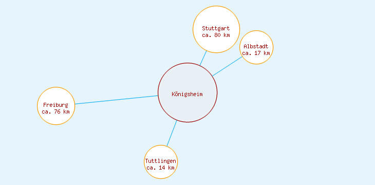 Distanzen Königsheim