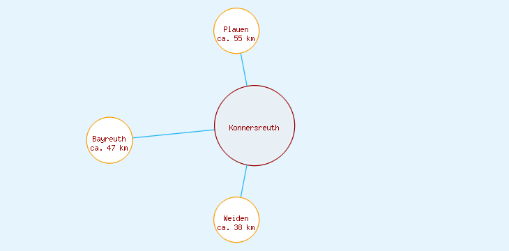 Distanzen Konnersreuth