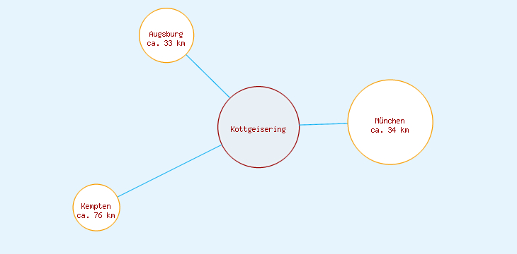 Distanzen Kottgeisering