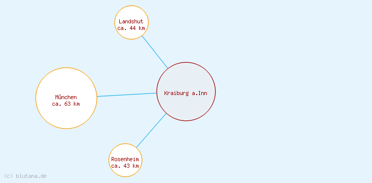 Distanzen Kraiburg a.Inn