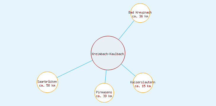 Distanzen Kreimbach-Kaulbach