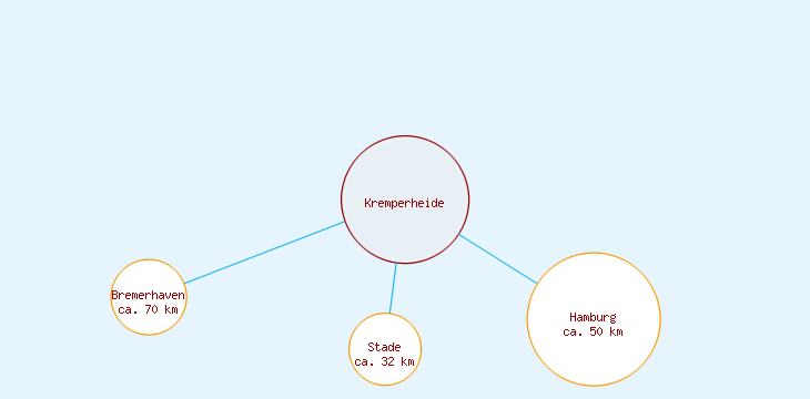 Distanzen Kremperheide
