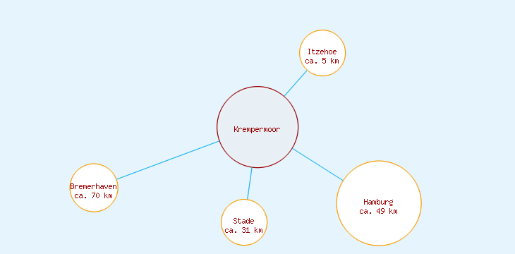 Distanzen Krempermoor