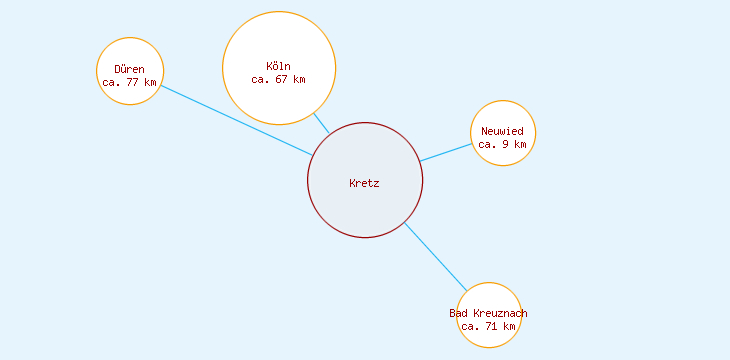 Distanzen Kretz