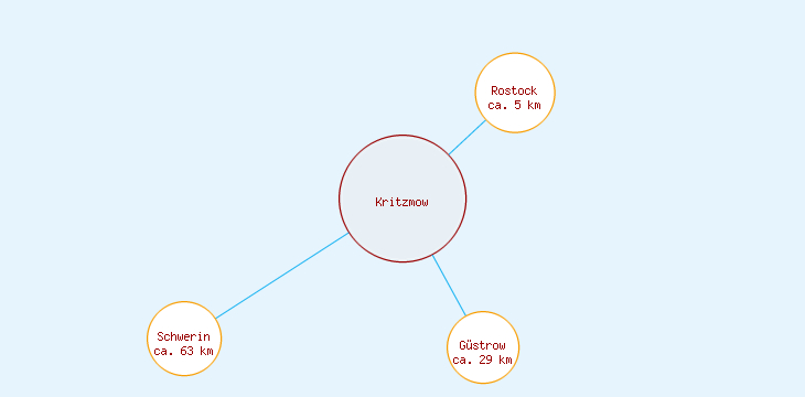 Distanzen Kritzmow