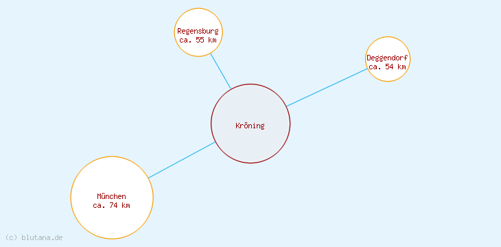 Distanzen Kröning