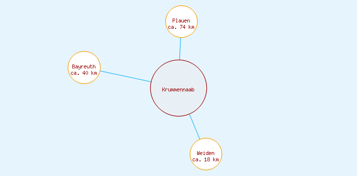 Distanzen Krummennaab