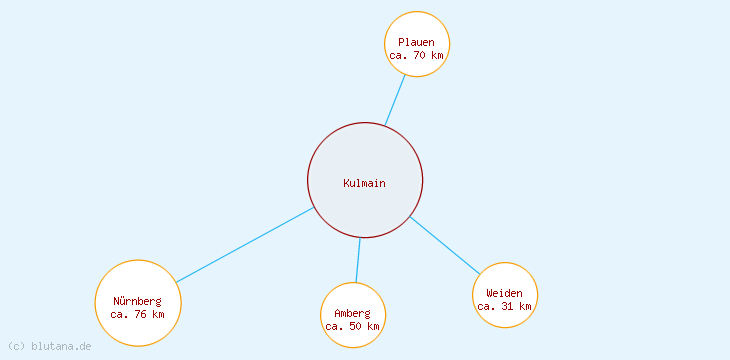 Distanzen Kulmain