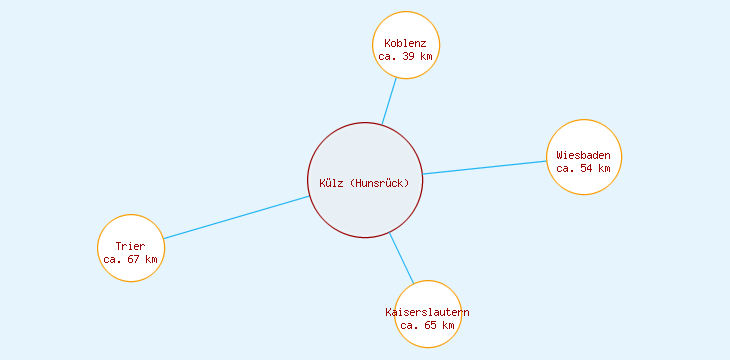 Distanzen Külz (Hunsrück)