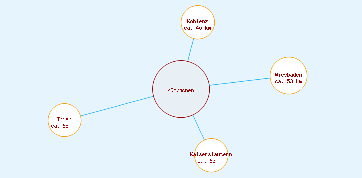 Distanzen Kümbdchen