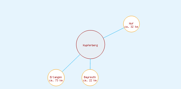 Distanzen Kupferberg