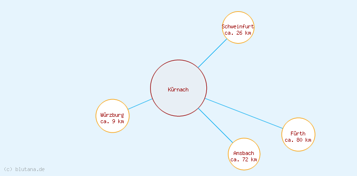 Distanzen Kürnach
