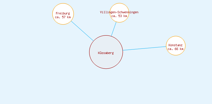 Distanzen Küssaberg