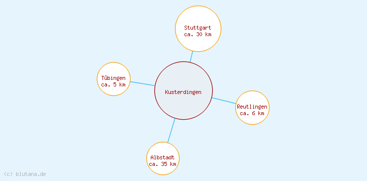 Distanzen Kusterdingen