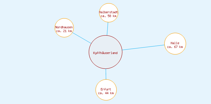 Distanzen Kyffhäuserland