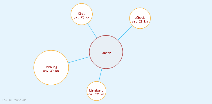 Distanzen Labenz