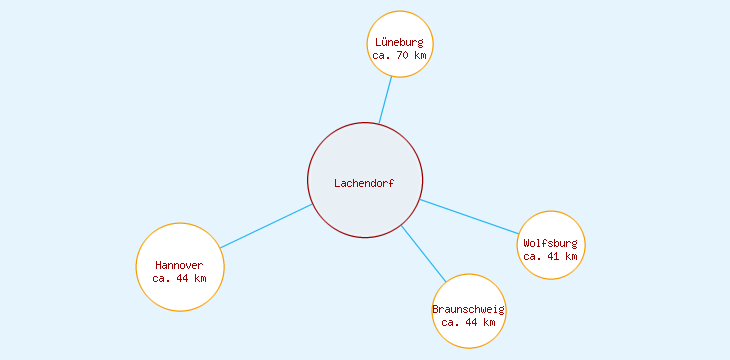 Distanzen Lachendorf
