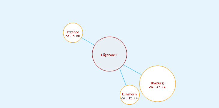 Distanzen Lägerdorf