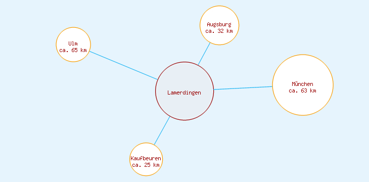 Distanzen Lamerdingen