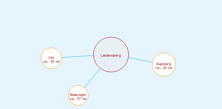 Distanzen Landensberg