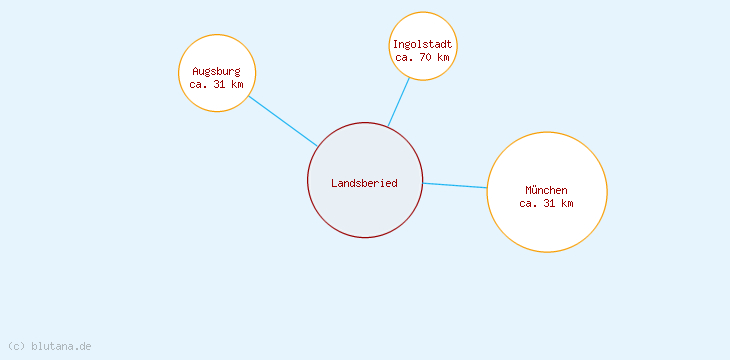 Distanzen Landsberied