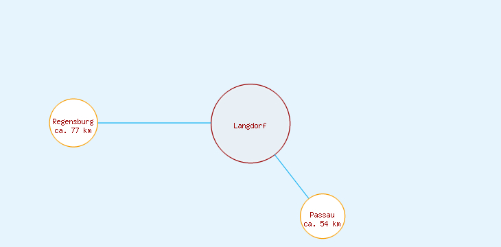 Distanzen Langdorf