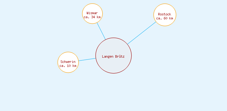 Distanzen Langen Brütz