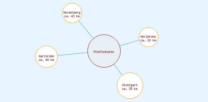 Distanzen Pfaffenhofen