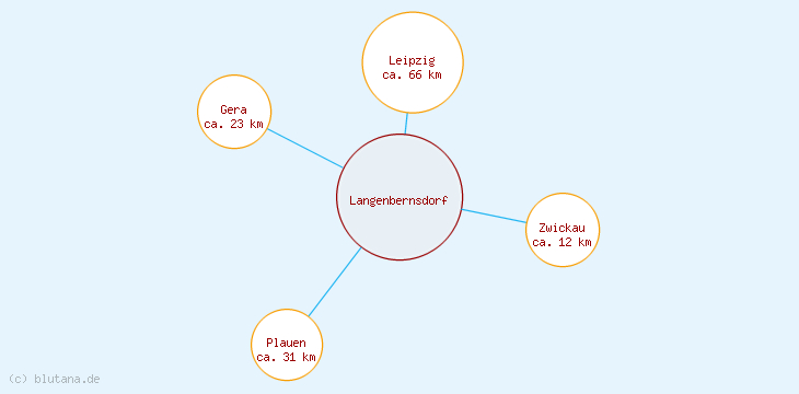 Distanzen Langenbernsdorf