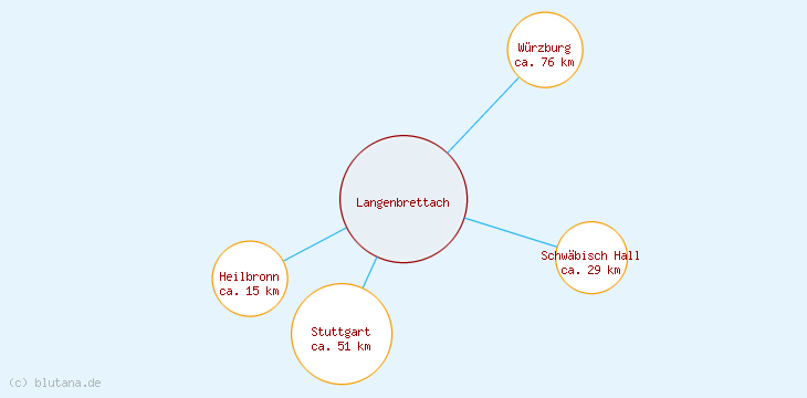 Distanzen Langenbrettach