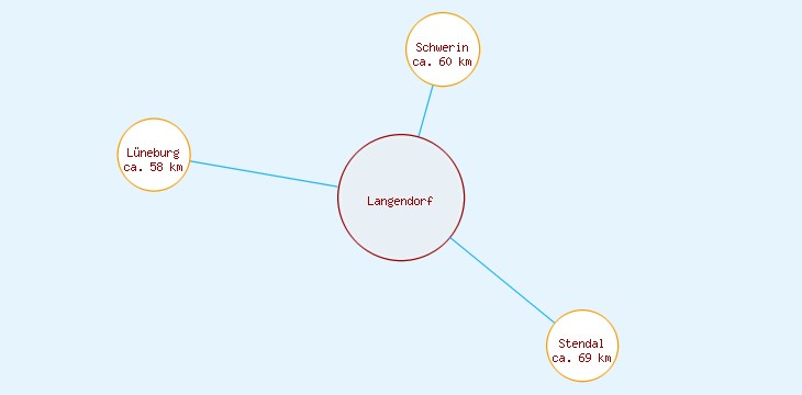Distanzen Langendorf