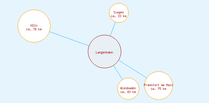 Distanzen Langenhahn