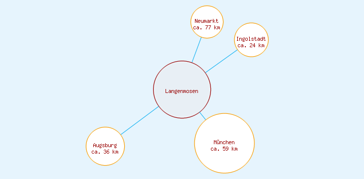 Distanzen Langenmosen