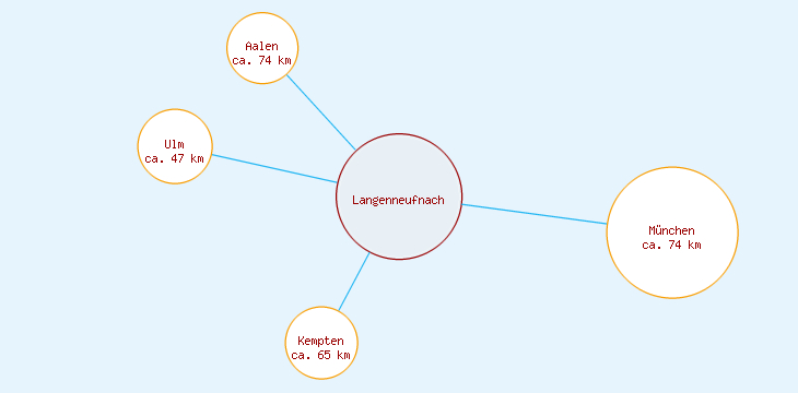 Distanzen Langenneufnach