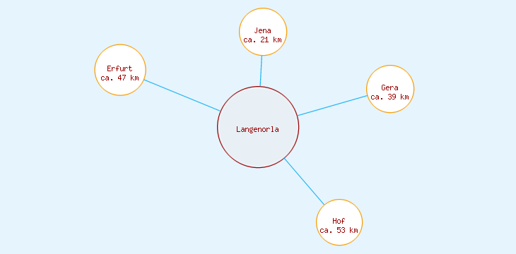Distanzen Langenorla