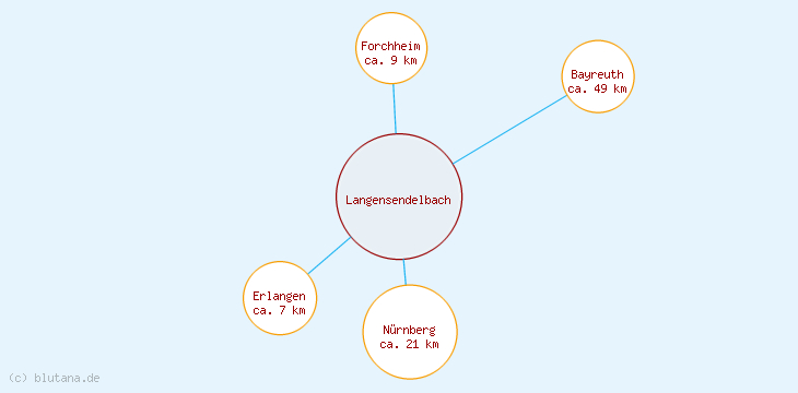 Distanzen Langensendelbach