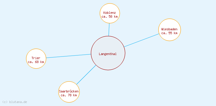 Distanzen Langenthal