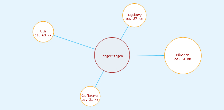 Distanzen Langerringen
