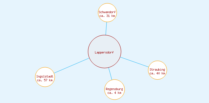 Distanzen Lappersdorf